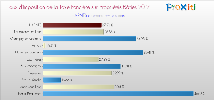 Taux d'imposition de la taxe foncière sur le bati 2012 pour HARNES et les communes proches Comparaison des taux d'imposition de la taxe foncière sur le bati 2012 pour HARNES et les communes voisines