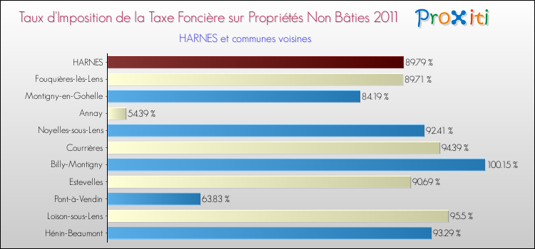 Taux d'imposition de la taxe foncière sur les immeubles et terrains non batis 2011 pour HARNES et les communes proches Comparaison des taux d'imposition de la taxe foncière sur les immeubles et terrains non batis 2011 pour HARNES et les communes voisines