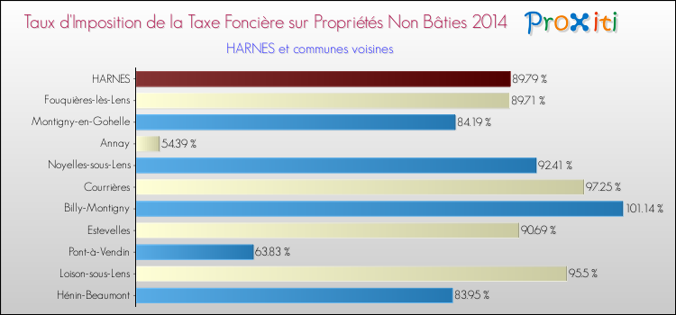 Taux d'imposition de la taxe foncière sur les immeubles et terrains non batis 2014 pour HARNES et les communes proches Comparaison des taux d'imposition de la taxe foncière sur les immeubles et terrains non batis 2014 pour HARNES et les communes voisines