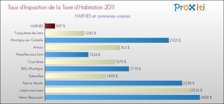 Taux d'imposition de la taxe d'habitation 2011 pour HARNES et les communes proches Comparaison des taux d'imposition de la taxe d'habitation 2011 pour HARNES et les communes voisines