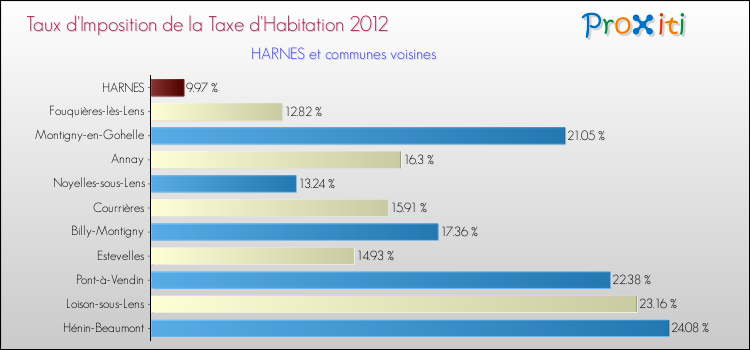 Taux d'imposition de la taxe d'habitation 2012 pour HARNES et les communes proches Comparaison des taux d'imposition de la taxe d'habitation 2012 pour HARNES et les communes voisines