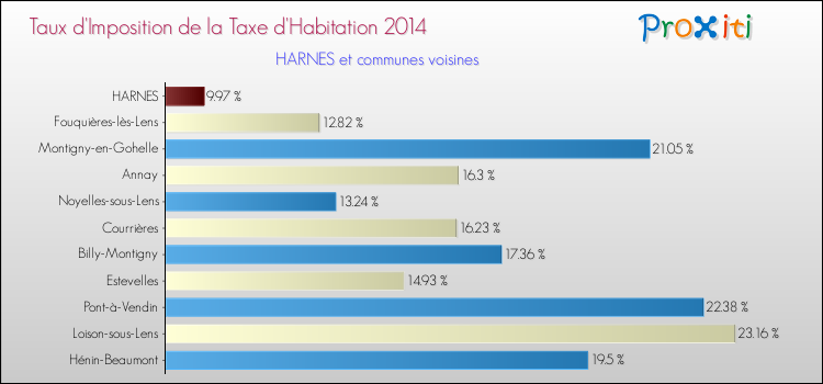 Taux d'imposition de la taxe d'habitation 2014 pour HARNES et les communes proches Comparaison des taux d'imposition de la taxe d'habitation 2014 pour HARNES et les communes voisines