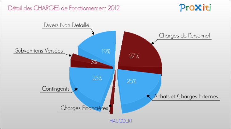 Décomposition des Charges de Fonctionnement 2012 de la commune de HAUCOURT Charges de Fonctionnement 2012 pour la commune de HAUCOURT