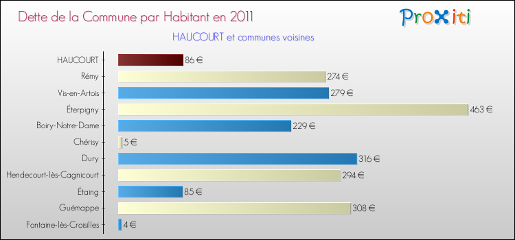 Dette par habitant de la commune en 2011 pour HAUCOURT et les communes proches Comparaison de la dette par habitant de la commune en 2011 pour HAUCOURT et les communes voisines