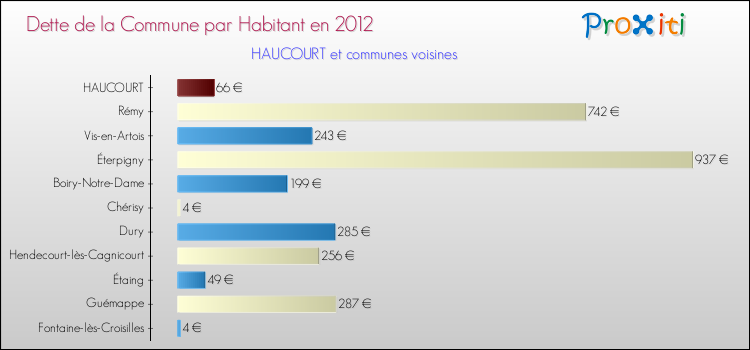 Dette par habitant de la commune en 2012 pour HAUCOURT et les communes proches Comparaison de la dette par habitant de la commune en 2012 pour HAUCOURT et les communes voisines