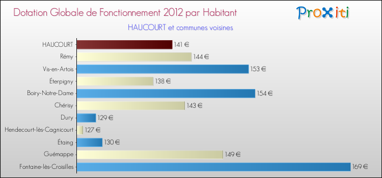 Montant des dotations globales de fonctionnement DGF par Habitant pour HAUCOURT et les communes proches Comparaison des des dotations globales de fonctionnement DGF par habitant pour HAUCOURT et les communes voisines