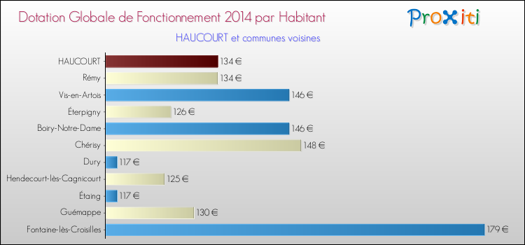 Montant des dotations globales de fonctionnement DGF par Habitant pour HAUCOURT et les communes proches en 2014. Comparaison des des dotations globales de fonctionnement DGF par habitant pour HAUCOURT et les communes voisines en 2014.