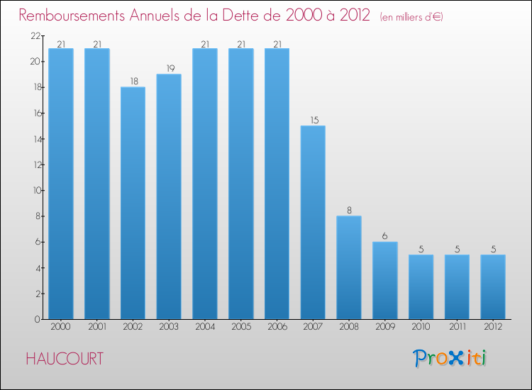 Evolution de l'annuité de la dette pour la commune de HAUCOURT de 2000 à 2012 Annuités de la dette pour HAUCOURT de 2000 à 2012