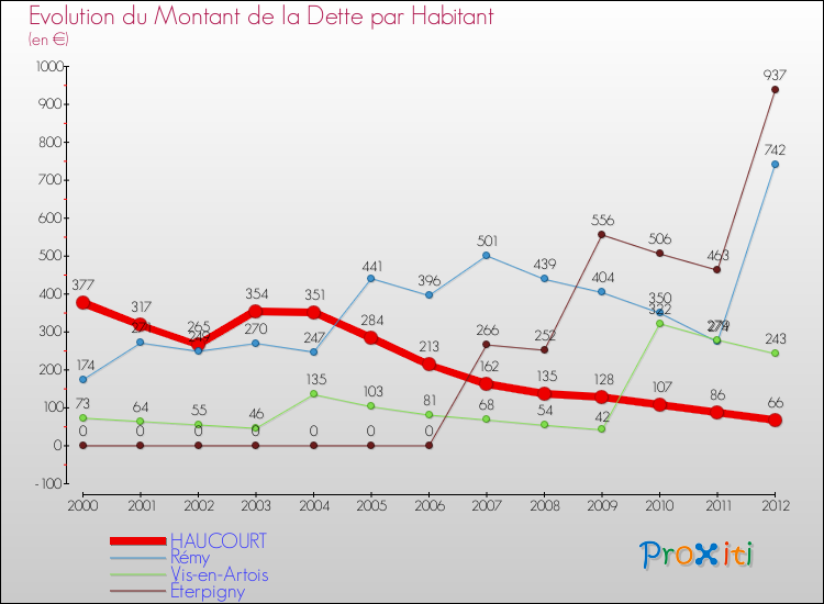 Evolution de la dette par habitant pour la commune de HAUCOURT et les communes proches de 2000 à 2012 Comparaison de la dette par habitant pour HAUCOURT et les communes voisines de 2000 à 2012