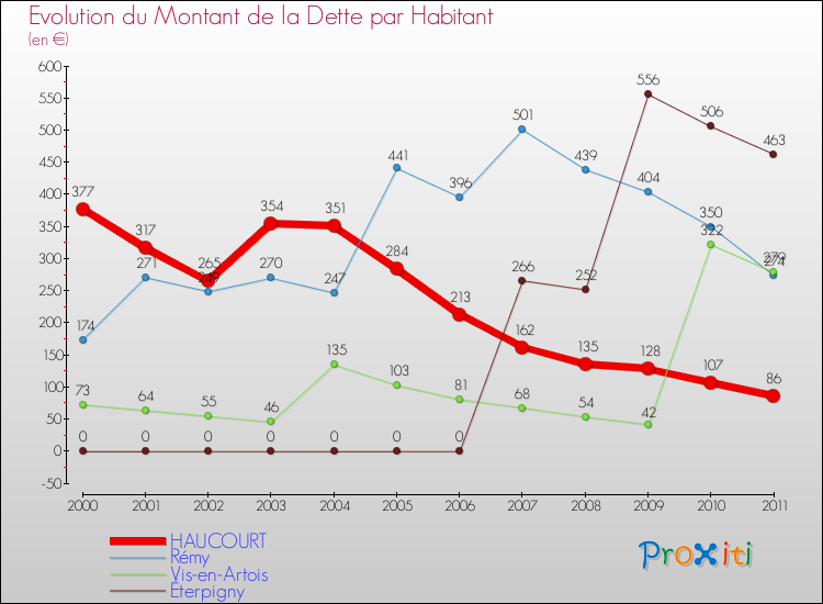 Evolution de la dette par habitant pour la commune de HAUCOURT et les communes proches Comparaison de la dette par habitant pour HAUCOURT et les communes voisines