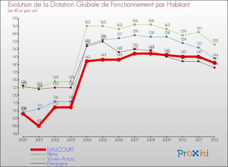 Evolution et montant de la dotation globale de fonctionnement par Habitant pour HAUCOURT et les communes proches Comparaison des dotations globales de fonctionnement par habitant pour HAUCOURT et les communes voisines