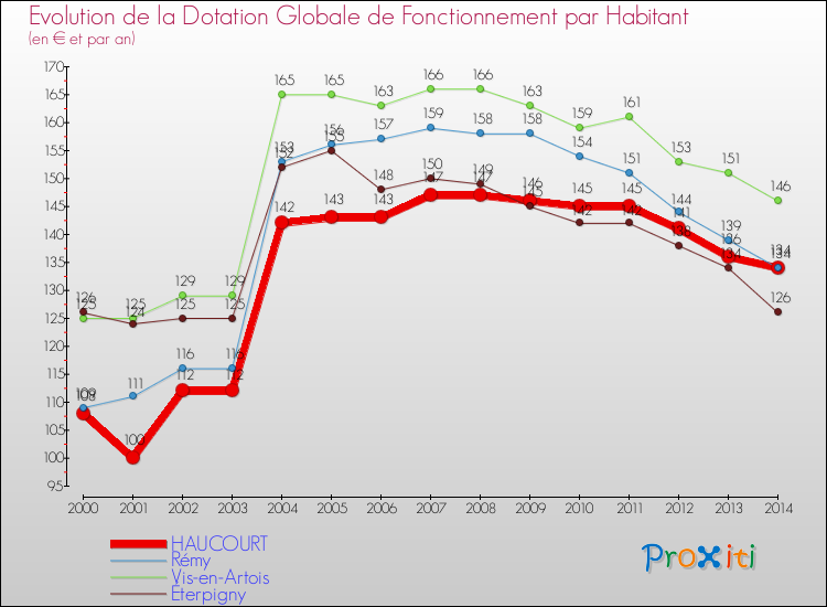 Evolution et montant de la dotation globale de fonctionnement par Habitant pour HAUCOURT et les communes proches de 2000 à 2014. Comparaison des dotations globales de fonctionnement par habitant pour HAUCOURT et les communes voisines de 2000 à 2014.