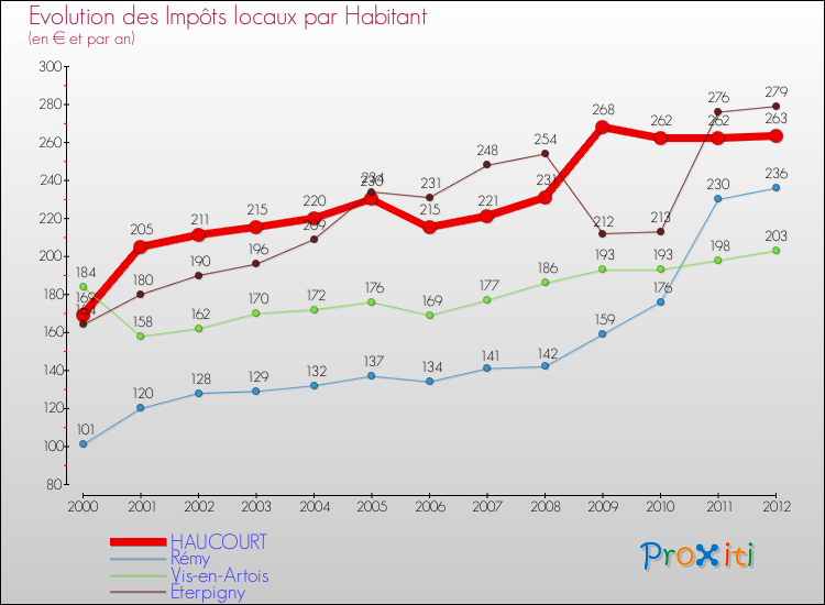 Evolution et montant des impôts locaux par Habitant pour HAUCOURT et les communes proches Comparaison des impôts locaux par habitant pour HAUCOURT et les communes voisines