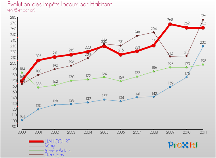 Evolution et montant des impôts locaux par Habitant pour HAUCOURT et les communes proches Comparaison des impôts locaux par habitant pour HAUCOURT et les communes voisines