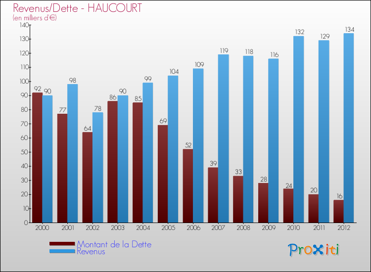 Evolution comparée de la dette et des revenus pour la commune de HAUCOURT de 2000 à 2012 Comparaison de la dette et des revenus pour HAUCOURT de 2000 à 2012