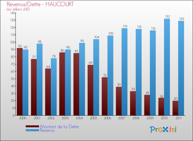 Evolution comparée de la dette et des revenus pour la commune de HAUCOURT de 2000 à 2011 Comparaison de la dette et des revenus pour HAUCOURT de 2000 à 2011