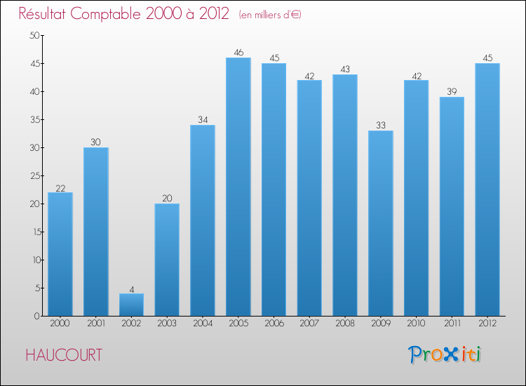 Evolution du résultat comptable pour la commune de HAUCOURT de 2000 à 2012 Evolution du résultat comptable pour HAUCOURT de 2000 à 2012