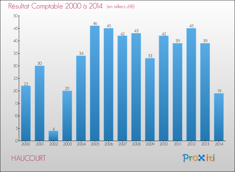 Evolution du résultat comptable pour la commune de HAUCOURT de 2000 à 2014 Evolution du résultat comptable pour HAUCOURT de 2000 à 2014
