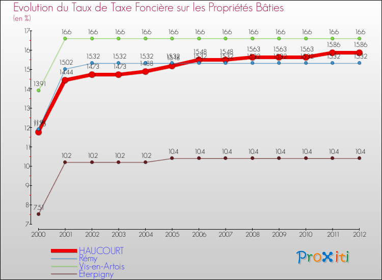 Evolution du taux de la taxe foncière sur le bati pour HAUCOURT et les communes proches de 2000 à 2012 Comparaison des taux de taxe foncière sur le bati pour HAUCOURT et les communes voisines de 2000 à 2012