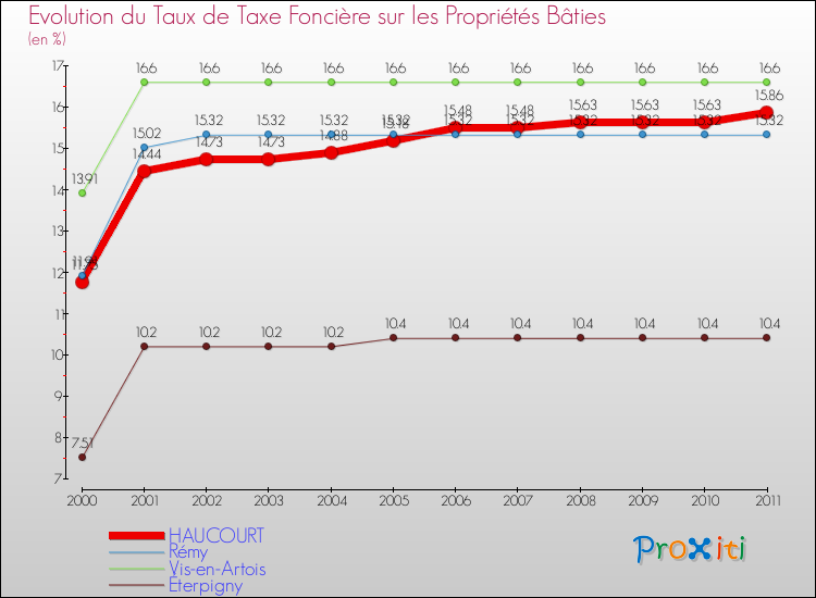 Evolution du taux de la taxe foncière sur le bati pour HAUCOURT et les communes proches Comparaison des taux de taxe foncière sur le bati pour HAUCOURT et les communes voisines