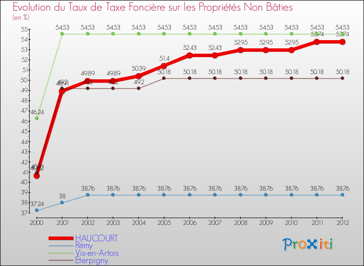 Evolution du taux de la taxe foncière sur les immeubles et terrains non batis pour HAUCOURT et les communes proches de 2000 à 2012 Comparaison des taux de la taxe foncière sur les immeubles et terrains non batis pour HAUCOURT et les communes voisines de 2000 à 2012