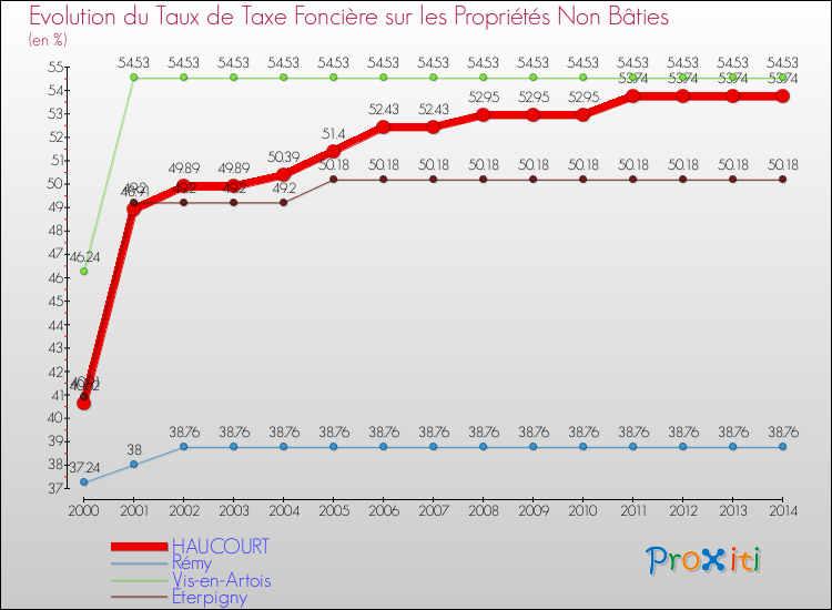 Evolution du taux de la taxe foncière sur les immeubles et terrains non batis pour HAUCOURT et les communes proches de 2000 à 2014 Comparaison des taux de la taxe foncière sur les immeubles et terrains non batis pour HAUCOURT et les communes voisines de 2000 à 2014