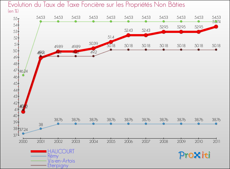 Evolution du taux de la taxe foncière sur les immeubles et terrains non batis pour HAUCOURT et les communes proches Comparaison des taux de la taxe foncière sur les immeubles et terrains non batis pour HAUCOURT et les communes voisines