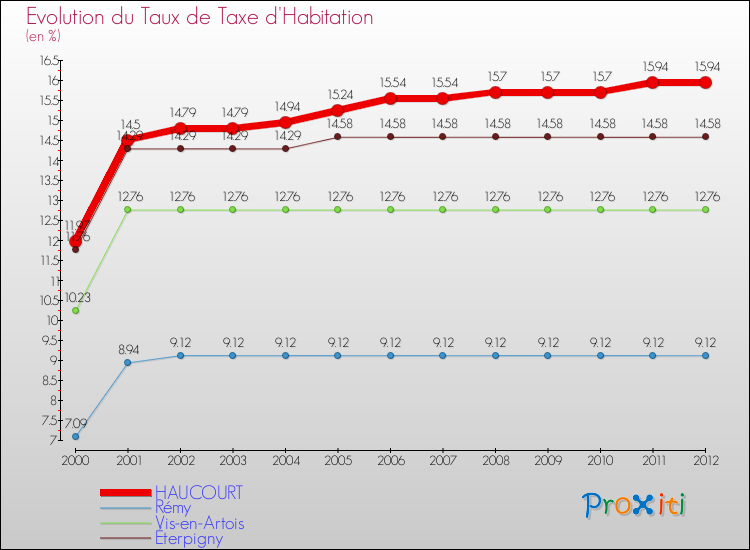Evolution du taux de la taxe d'habitation pour HAUCOURT et les communes proches Comparaison des taux de la taxe d'habitation pour HAUCOURT et les communes voisines