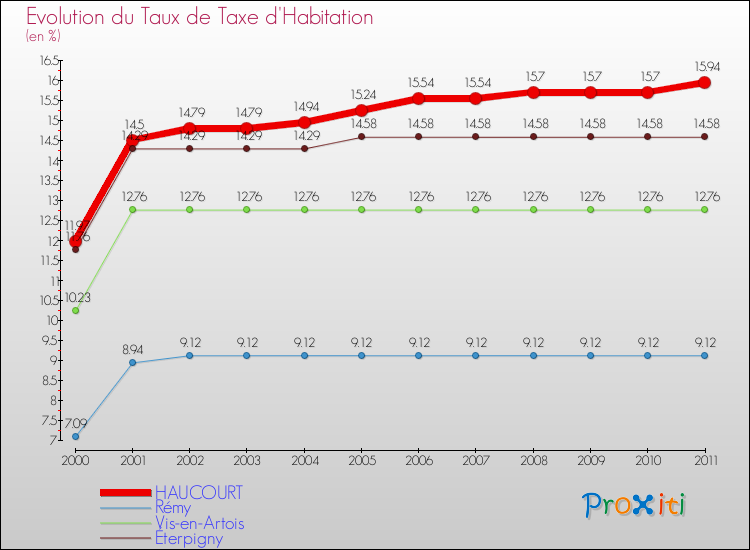 Evolution du taux de la taxe d'habitation pour HAUCOURT et les communes proches Comparaison des taux de la taxe d'habitation pour HAUCOURT et les communes voisines