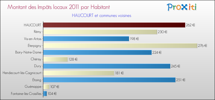 Montant des impôts locaux par Habitant pour HAUCOURT et les communes proches Comparaison des impôts locaux par habitant pour HAUCOURT et les communes voisines