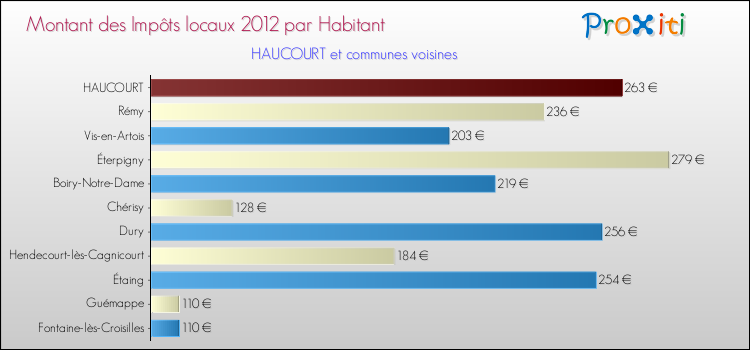 Montant des impôts locaux par Habitant pour HAUCOURT et les communes proches Comparaison des impôts locaux par habitant pour HAUCOURT et les communes voisines