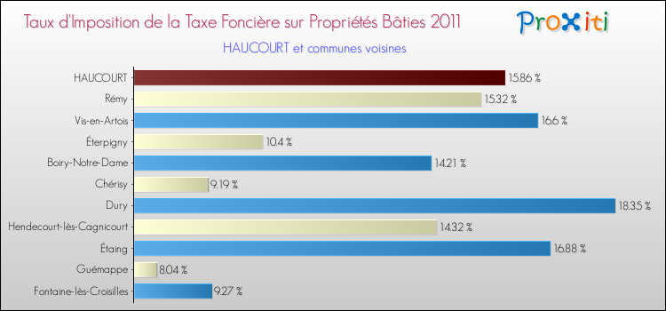 Taux d'imposition de la taxe foncière sur le bati 2011 pour HAUCOURT et les communes proches Comparaison des taux d'imposition de la taxe foncière sur le bati 2011 pour HAUCOURT et les communes voisines