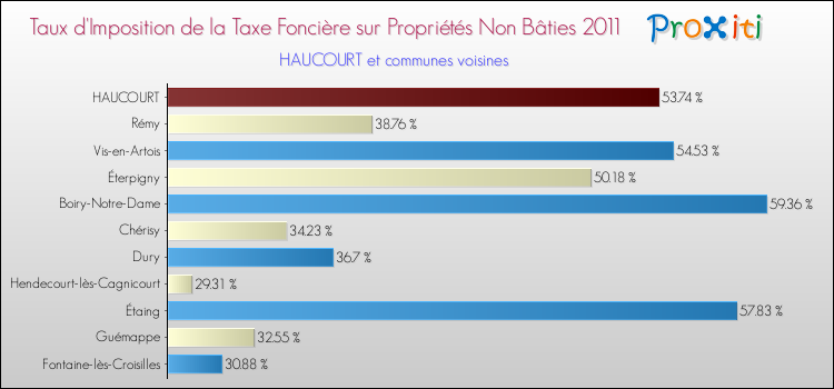 Taux d'imposition de la taxe foncière sur les immeubles et terrains non batis 2011 pour HAUCOURT et les communes proches Comparaison des taux d'imposition de la taxe foncière sur les immeubles et terrains non batis 2011 pour HAUCOURT et les communes voisines