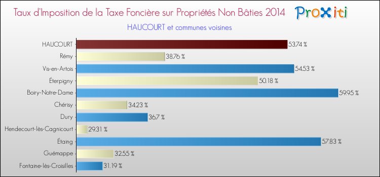 Taux d'imposition de la taxe foncière sur les immeubles et terrains non batis 2014 pour HAUCOURT et les communes proches Comparaison des taux d'imposition de la taxe foncière sur les immeubles et terrains non batis 2014 pour HAUCOURT et les communes voisines