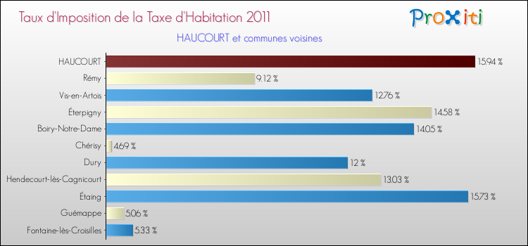Taux d'imposition de la taxe d'habitation 2011 pour HAUCOURT et les communes proches Comparaison des taux d'imposition de la taxe d'habitation 2011 pour HAUCOURT et les communes voisines