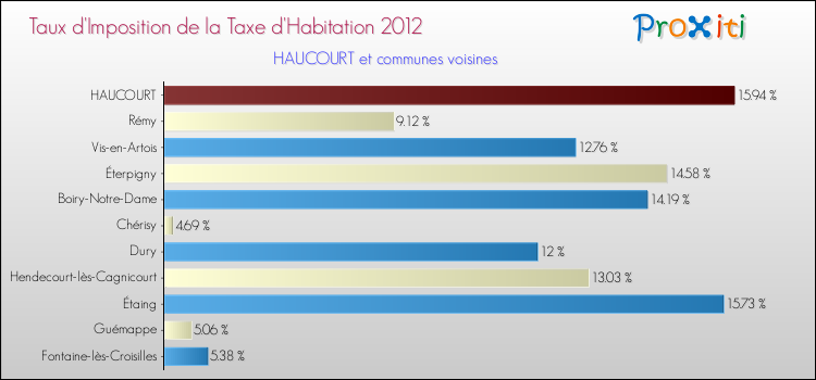 Taux d'imposition de la taxe d'habitation 2012 pour HAUCOURT et les communes proches Comparaison des taux d'imposition de la taxe d'habitation 2012 pour HAUCOURT et les communes voisines
