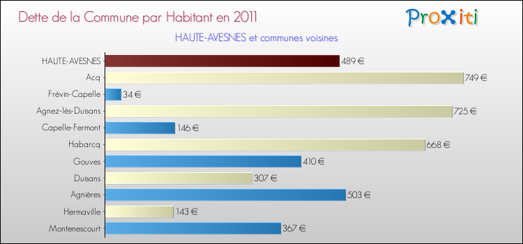 Dette par habitant de la commune en 2011 pour HAUTE-AVESNES et les communes proches Comparaison de la dette par habitant de la commune en 2011 pour HAUTE-AVESNES et les communes voisines