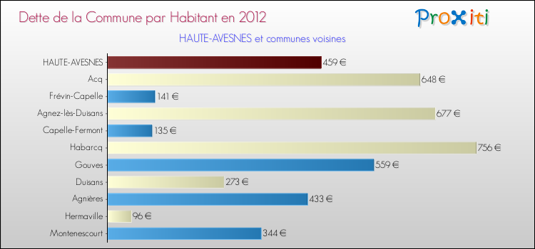 Dette par habitant de la commune en 2012 pour HAUTE-AVESNES et les communes proches Comparaison de la dette par habitant de la commune en 2012 pour HAUTE-AVESNES et les communes voisines