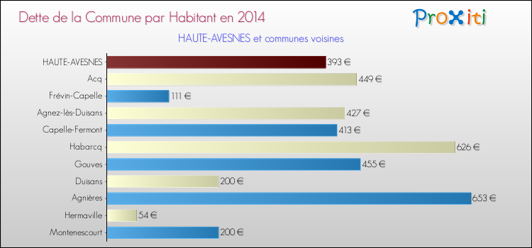 Dette par habitant de la commune en 2014 pour HAUTE-AVESNES et les communes proches Comparaison de la dette par habitant de la commune en 2014 pour HAUTE-AVESNES et les communes voisines