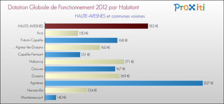 Montant des dotations globales de fonctionnement DGF par Habitant pour HAUTE-AVESNES et les communes proches Comparaison des des dotations globales de fonctionnement DGF par habitant pour HAUTE-AVESNES et les communes voisines