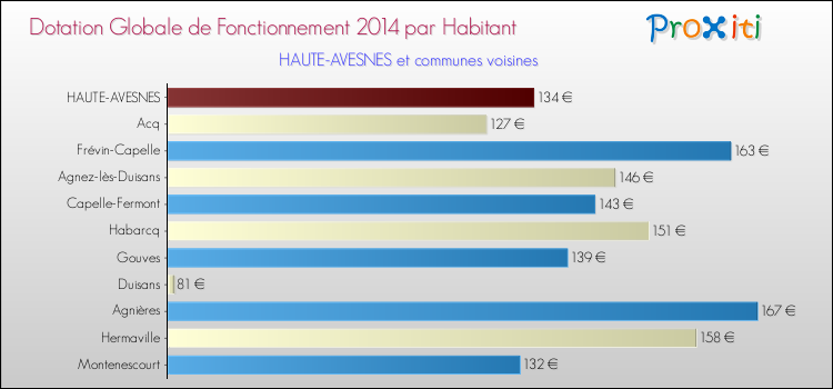 Montant des dotations globales de fonctionnement DGF par Habitant pour HAUTE-AVESNES et les communes proches en 2014. Comparaison des des dotations globales de fonctionnement DGF par habitant pour HAUTE-AVESNES et les communes voisines en 2014.