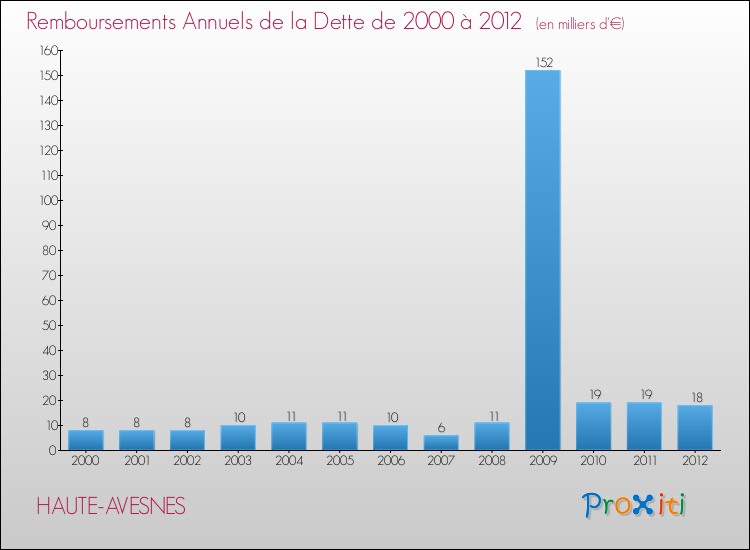 Evolution de l'annuité de la dette pour la commune de HAUTE-AVESNES de 2000 à 2012 Annuités de la dette pour HAUTE-AVESNES de 2000 à 2012