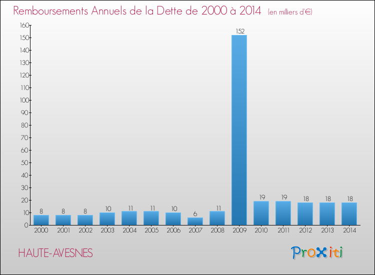 Evolution de l'annuité de la dette pour la commune de HAUTE-AVESNES de 2000 à 2014 Annuités de la dette pour HAUTE-AVESNES de 2000 à 2014