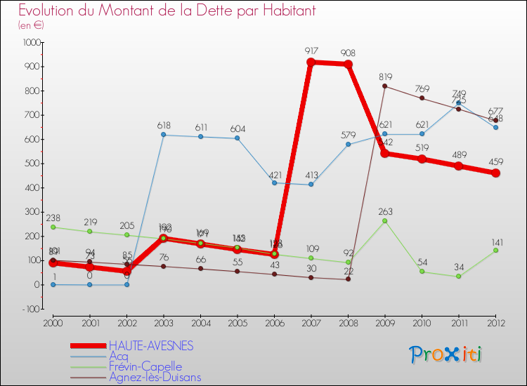 Evolution de la dette par habitant pour la commune de HAUTE-AVESNES et les communes proches de 2000 à 2012 Comparaison de la dette par habitant pour HAUTE-AVESNES et les communes voisines de 2000 à 2012