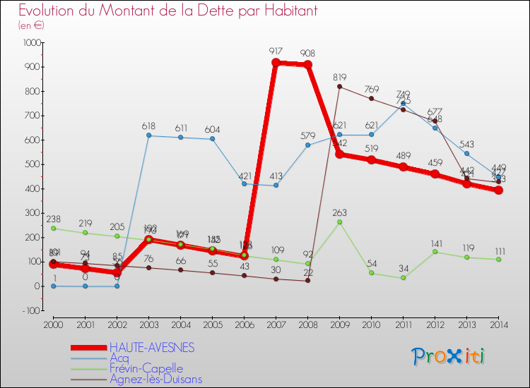Evolution de la dette par habitant pour la commune de HAUTE-AVESNES et les communes proches de 2000 à 2014 Comparaison de la dette par habitant pour HAUTE-AVESNES et les communes voisines de 2000 à 2014