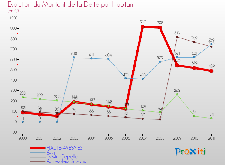 Evolution de la dette par habitant pour la commune de HAUTE-AVESNES et les communes proches Comparaison de la dette par habitant pour HAUTE-AVESNES et les communes voisines