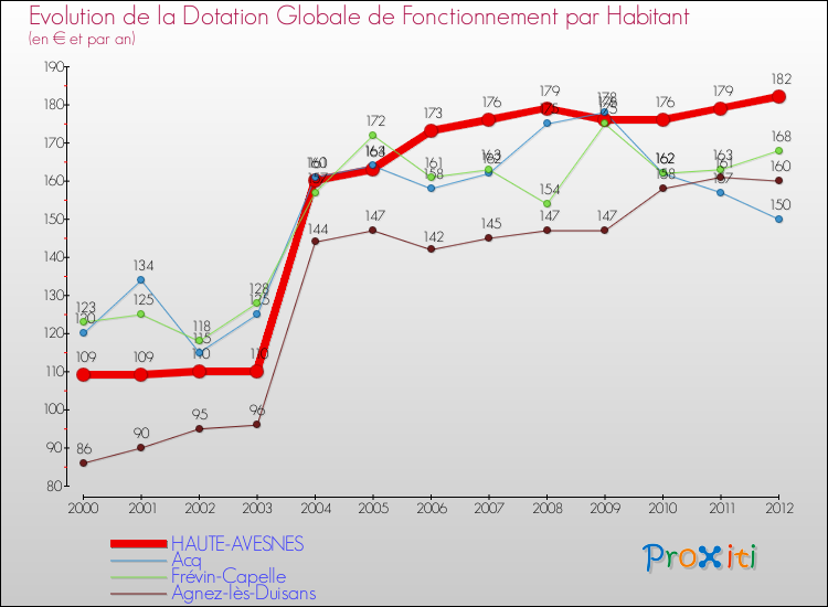 Evolution et montant de la dotation globale de fonctionnement par Habitant pour HAUTE-AVESNES et les communes proches Comparaison des dotations globales de fonctionnement par habitant pour HAUTE-AVESNES et les communes voisines