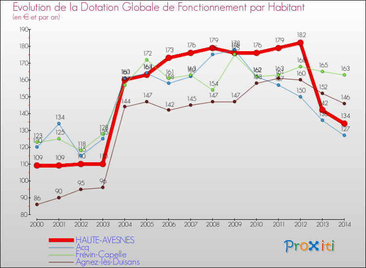 Evolution et montant de la dotation globale de fonctionnement par Habitant pour HAUTE-AVESNES et les communes proches de 2000 à 2014. Comparaison des dotations globales de fonctionnement par habitant pour HAUTE-AVESNES et les communes voisines de 2000 à 2014.