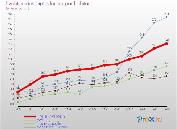 Evolution et montant des impôts locaux par Habitant pour HAUTE-AVESNES et les communes proches Comparaison des impôts locaux par habitant pour HAUTE-AVESNES et les communes voisines