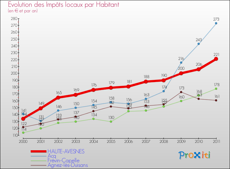 Evolution et montant des impôts locaux par Habitant pour HAUTE-AVESNES et les communes proches Comparaison des impôts locaux par habitant pour HAUTE-AVESNES et les communes voisines